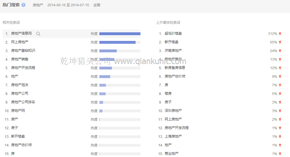 房地產(chǎn)獵頭公司數(shù)據(jù):上半年地產(chǎn)行業(yè)各市求職數(shù)據(jù)