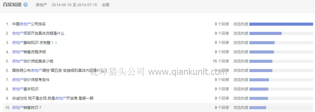 房地產(chǎn)獵頭公司數(shù)據(jù):6-7月房地產(chǎn)百度知道提問數(shù)據(jù)分析