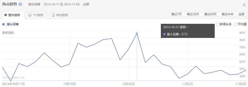 “ 獵頭招聘”整體、PC以及移動最近30天的熱點趨勢圖
